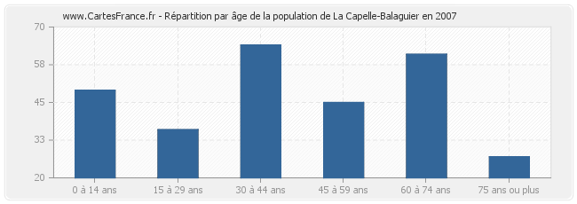 Répartition par âge de la population de La Capelle-Balaguier en 2007